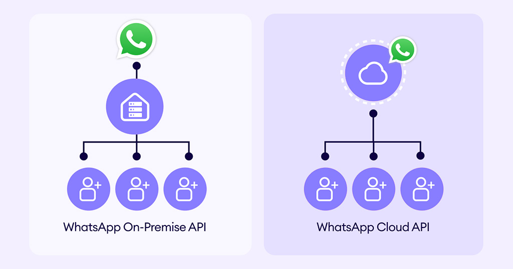 On-Premises API vs. Cloud API